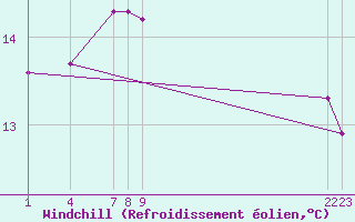 Courbe du refroidissement olien pour Guidel (56)