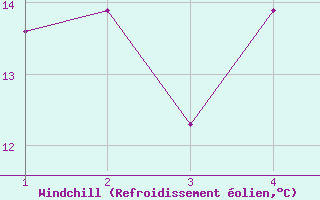 Courbe du refroidissement olien pour Bettles, Bettles Airport