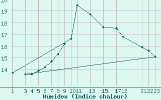 Courbe de l'humidex pour Fister Sigmundstad