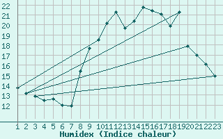 Courbe de l'humidex pour Toulon (83)