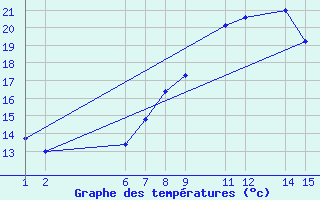 Courbe de tempratures pour Dourbes (Be)