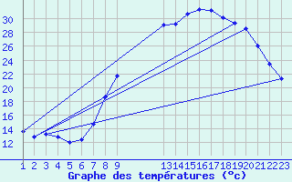 Courbe de tempratures pour Xertigny-Moyenpal (88)