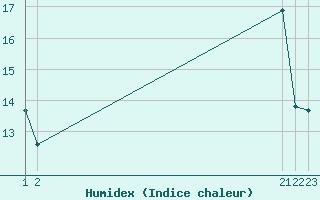 Courbe de l'humidex pour Rethel (08)