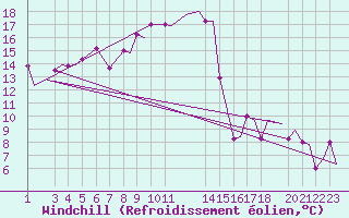 Courbe du refroidissement olien pour Falconara