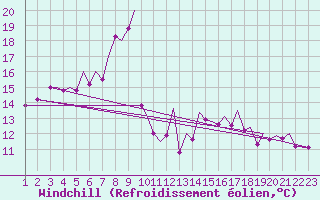 Courbe du refroidissement olien pour Bilbao (Esp)