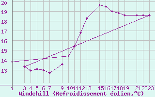 Courbe du refroidissement olien pour Ste (34)