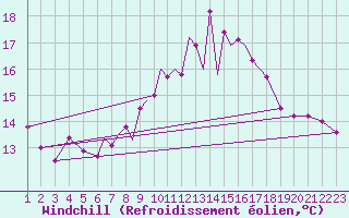 Courbe du refroidissement olien pour Scilly - Saint Mary