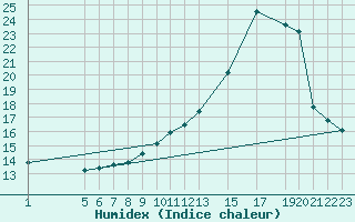 Courbe de l'humidex pour Diepenbeek (Be)