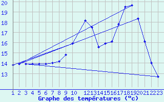 Courbe de tempratures pour Tthieu (40)