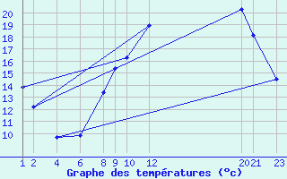 Courbe de tempratures pour Recoules de Fumas (48)