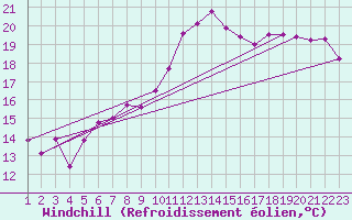 Courbe du refroidissement olien pour Johvi