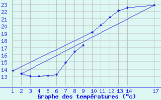 Courbe de tempratures pour Sint Katelijne-waver (Be)