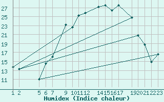 Courbe de l'humidex pour Diepenbeek (Be)