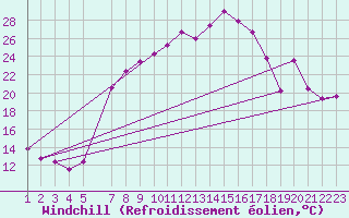 Courbe du refroidissement olien pour Aigle (Sw)
