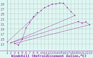 Courbe du refroidissement olien pour Neusiedl am See