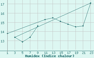 Courbe de l'humidex pour Cabo Busto