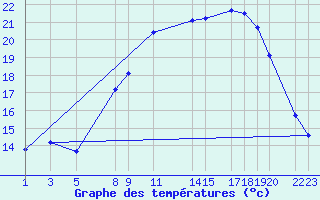 Courbe de tempratures pour Mont-Rigi (Be)