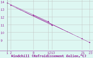 Courbe du refroidissement olien pour Cabo Peas