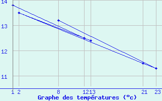 Courbe de tempratures pour Cabo Peas