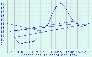 Courbe de tempratures pour Rethel (08)