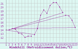 Courbe du refroidissement olien pour Saint-Haon (43)