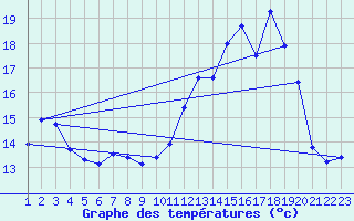 Courbe de tempratures pour Variscourt (02)