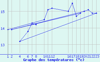 Courbe de tempratures pour le bateau AMOUK16