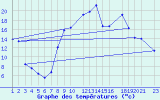 Courbe de tempratures pour Recoules de Fumas (48)