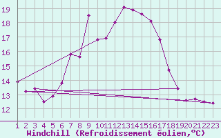 Courbe du refroidissement olien pour Trieste