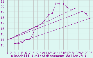 Courbe du refroidissement olien pour Jonzac (17)