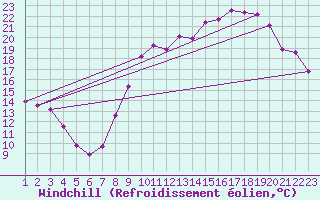 Courbe du refroidissement olien pour Jonzac (17)