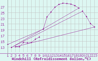 Courbe du refroidissement olien pour Rethel (08)