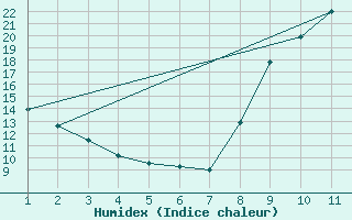 Courbe de l'humidex pour Kernascleden (56)