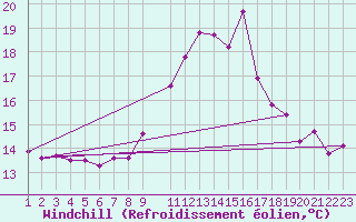 Courbe du refroidissement olien pour Plymouth (UK)