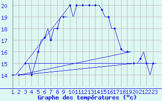 Courbe de tempratures pour Karpathos Airport