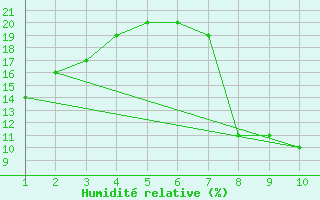 Courbe de l'humidit relative pour Timimoun