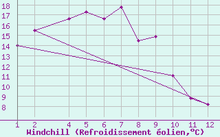 Courbe du refroidissement olien pour Red Rocks Point