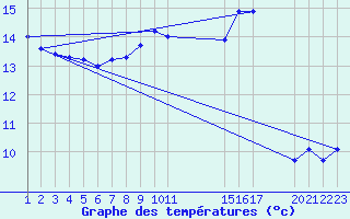 Courbe de tempratures pour Saint-Haon (43)