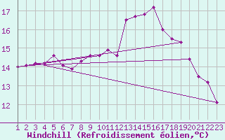 Courbe du refroidissement olien pour Aigrefeuille d