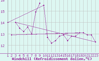 Courbe du refroidissement olien pour Barcelona