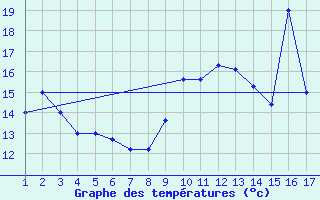 Courbe de tempratures pour Mardin