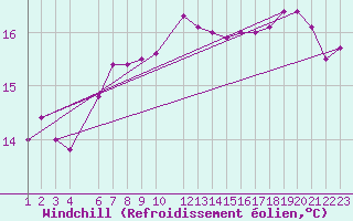 Courbe du refroidissement olien pour la bouée 6100280