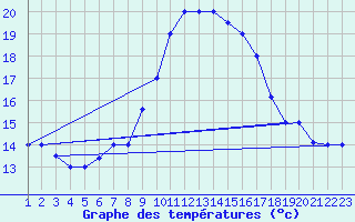 Courbe de tempratures pour Sfax El-Maou