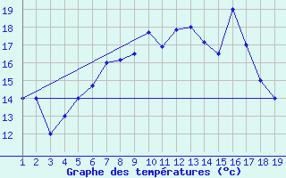 Courbe de tempratures pour Mardin