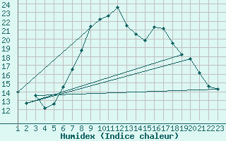 Courbe de l'humidex pour Talarn