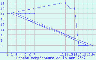 Courbe de temprature de la mer  pour le bateau V7QK9