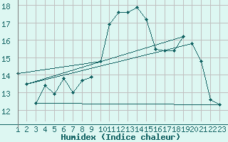 Courbe de l'humidex pour Ontinyent (Esp)
