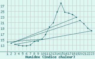 Courbe de l'humidex pour Rethel (08)