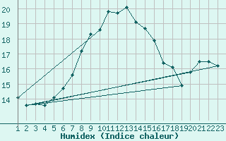 Courbe de l'humidex pour Sierra de Alfabia