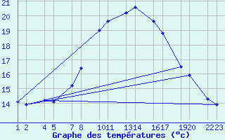 Courbe de tempratures pour Assekrem